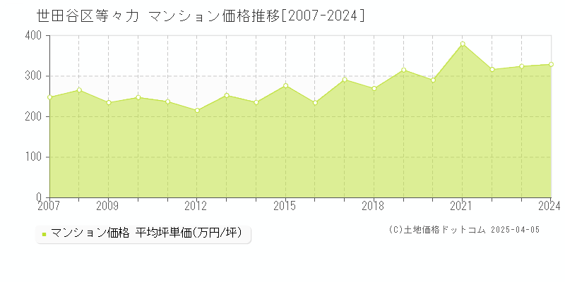 世田谷区等々力のマンション価格推移グラフ 