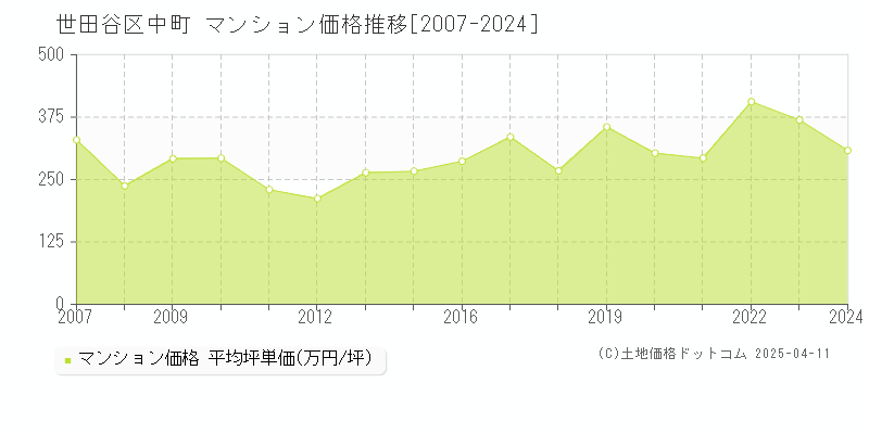 世田谷区中町のマンション取引事例推移グラフ 