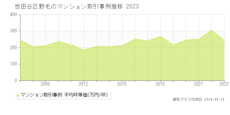 世田谷区野毛のマンション価格推移グラフ 