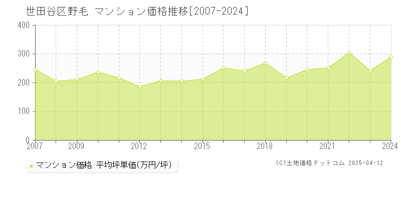 世田谷区野毛のマンション価格推移グラフ 