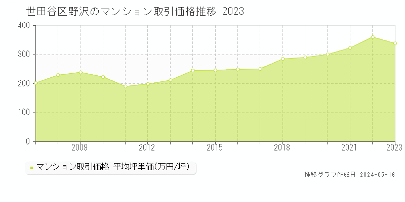 世田谷区野沢のマンション取引事例推移グラフ 