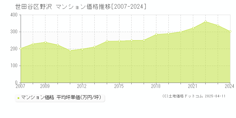 世田谷区野沢のマンション価格推移グラフ 