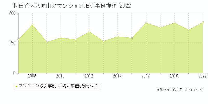世田谷区八幡山のマンション取引事例推移グラフ 
