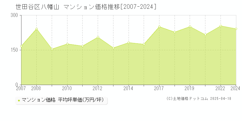 世田谷区八幡山のマンション価格推移グラフ 