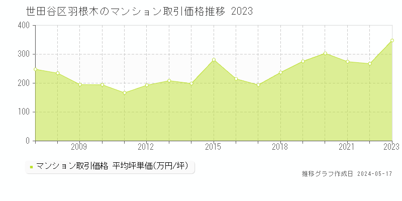 世田谷区羽根木のマンション取引価格推移グラフ 