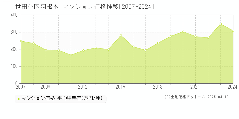 世田谷区羽根木のマンション取引価格推移グラフ 