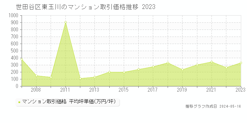 世田谷区東玉川のマンション取引事例推移グラフ 