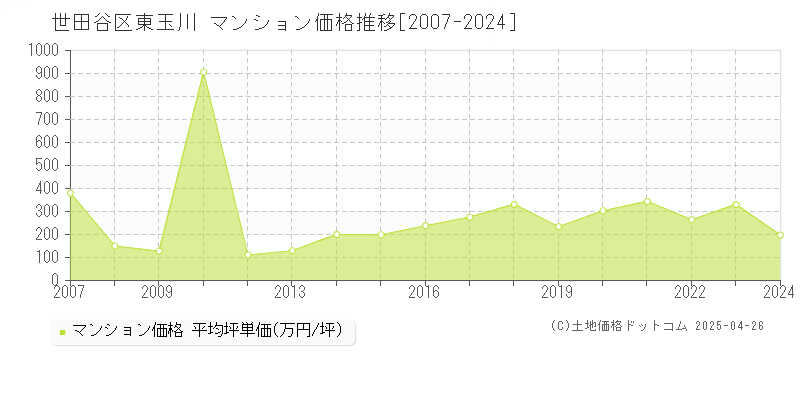 世田谷区東玉川のマンション取引事例推移グラフ 