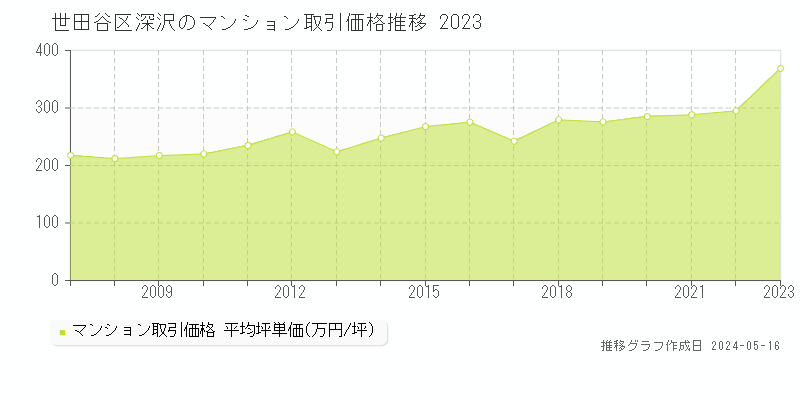 世田谷区深沢のマンション取引価格推移グラフ 