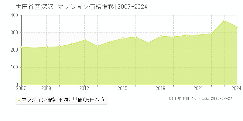 世田谷区深沢のマンション価格推移グラフ 