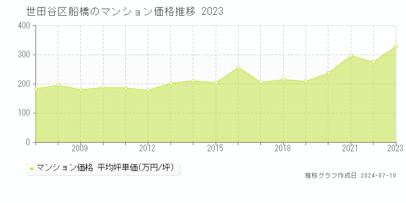 世田谷区船橋のマンション価格推移グラフ 