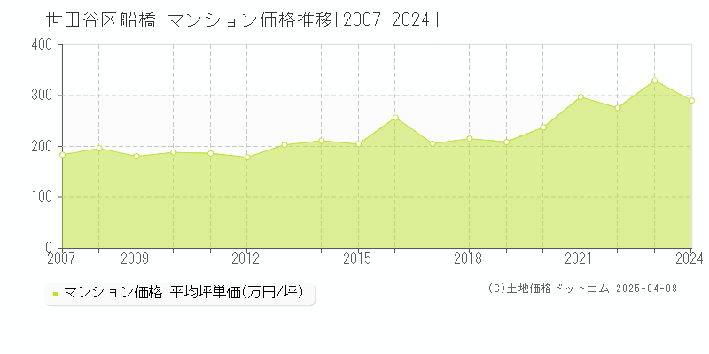 世田谷区船橋のマンション価格推移グラフ 