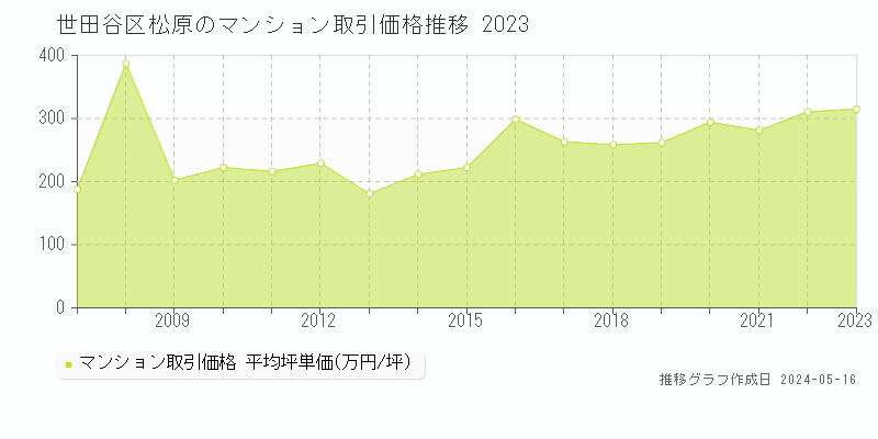 世田谷区松原のマンション価格推移グラフ 