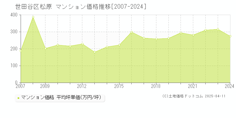 世田谷区松原のマンション価格推移グラフ 