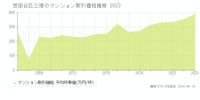 世田谷区三宿のマンション取引事例推移グラフ 
