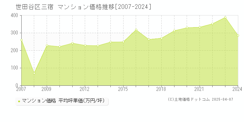 世田谷区三宿のマンション取引事例推移グラフ 