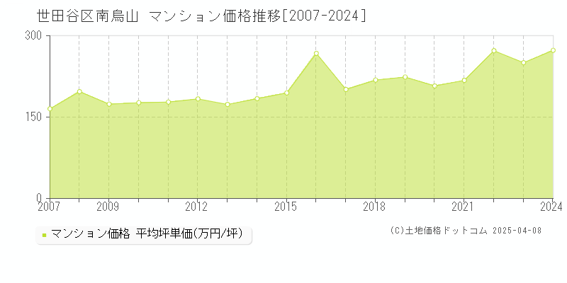 世田谷区南烏山のマンション価格推移グラフ 