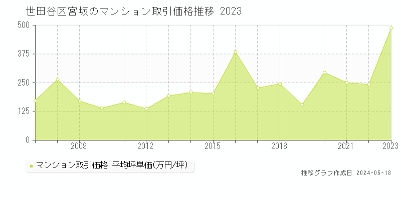 世田谷区宮坂のマンション取引価格推移グラフ 