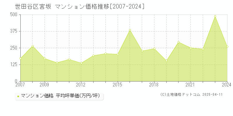 世田谷区宮坂のマンション価格推移グラフ 