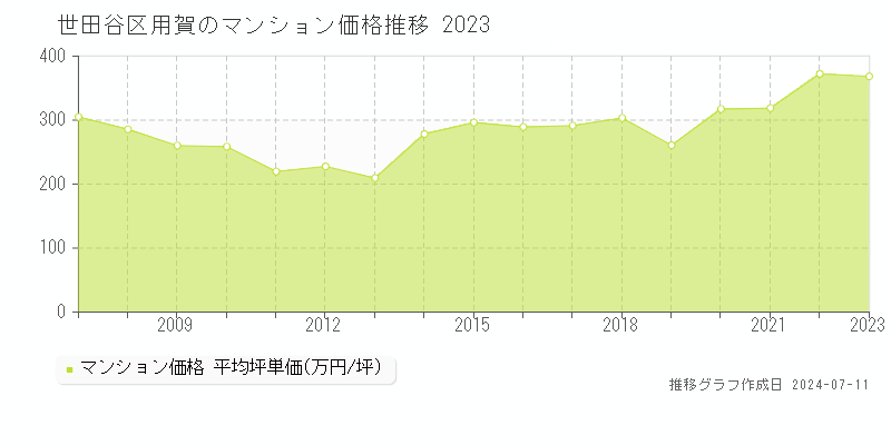 世田谷区用賀のマンション価格推移グラフ 