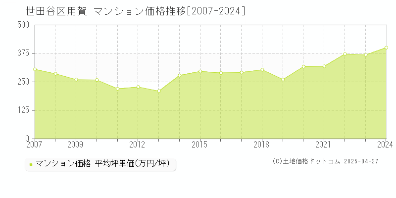 世田谷区用賀のマンション価格推移グラフ 