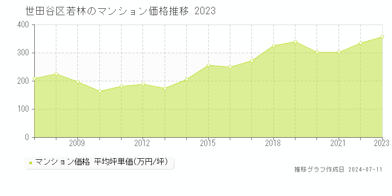 世田谷区若林のマンション価格推移グラフ 