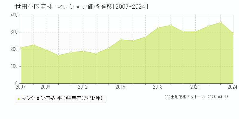 世田谷区若林のマンション取引事例推移グラフ 