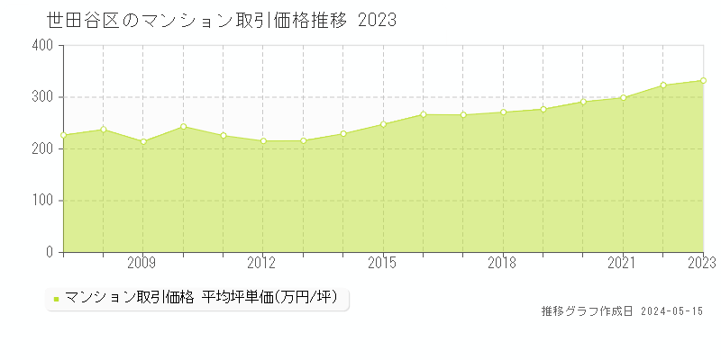 世田谷区のマンション価格推移グラフ 