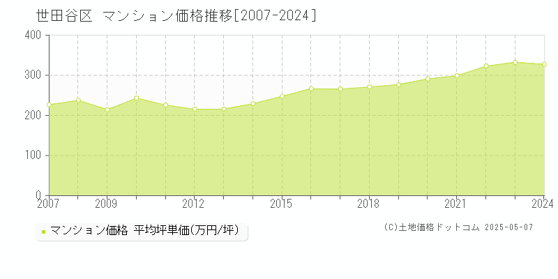 世田谷区(東京都)のマンション価格推移グラフ(坪単価)[2007-2024年]