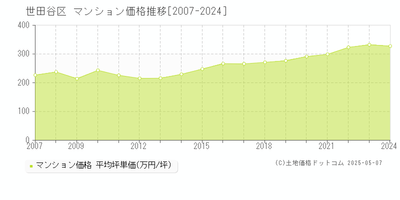 世田谷区全域のマンション取引事例推移グラフ 