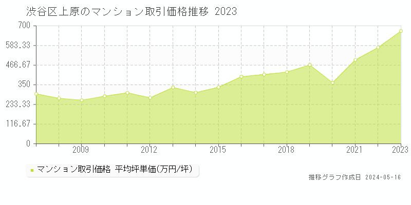 渋谷区上原のマンション価格推移グラフ 