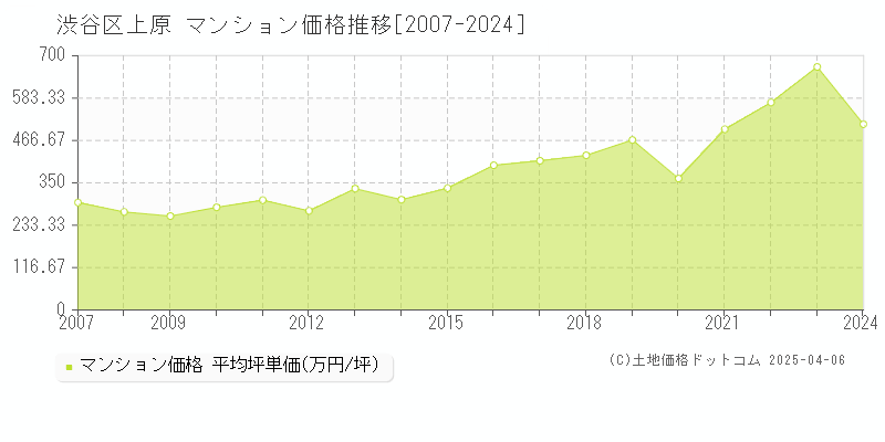 渋谷区上原のマンション価格推移グラフ 