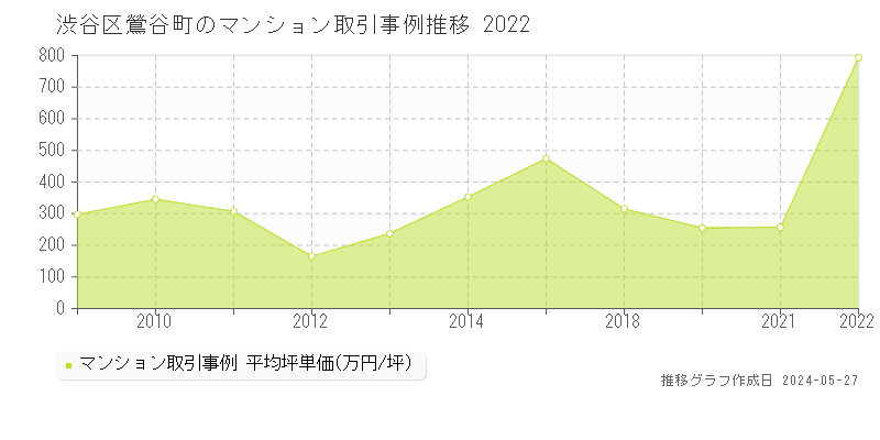 渋谷区鶯谷町のマンション取引事例推移グラフ 