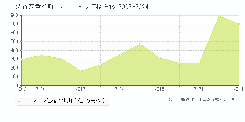 渋谷区鶯谷町のマンション取引事例推移グラフ 