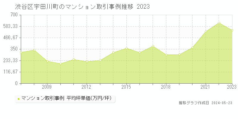 渋谷区宇田川町のマンション取引事例推移グラフ 