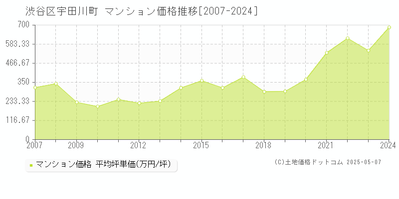 宇田川町(渋谷区)のマンション価格推移グラフ(坪単価)[2007-2024年]