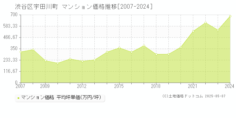 渋谷区宇田川町のマンション価格推移グラフ 