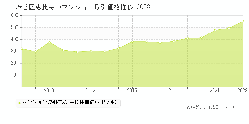 渋谷区恵比寿のマンション取引価格推移グラフ 