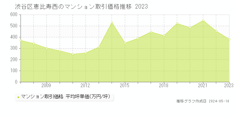 渋谷区恵比寿西のマンション取引価格推移グラフ 