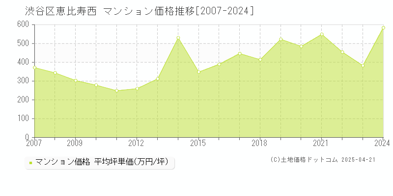 渋谷区恵比寿西のマンション価格推移グラフ 