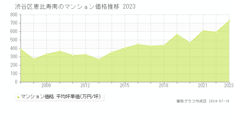 渋谷区恵比寿南のマンション取引事例推移グラフ 