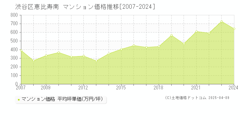 渋谷区恵比寿南のマンション取引事例推移グラフ 