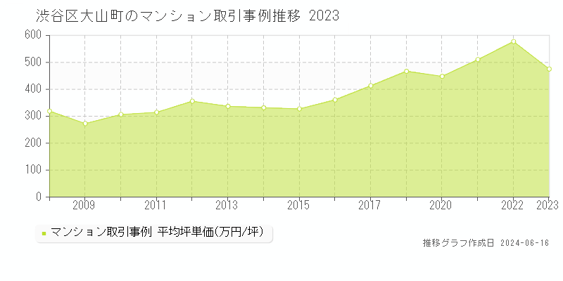 渋谷区大山町のマンション取引事例推移グラフ 