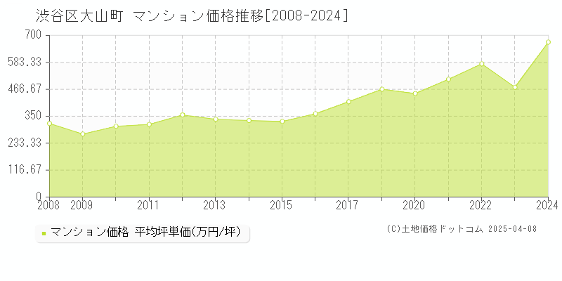 渋谷区大山町のマンション取引事例推移グラフ 