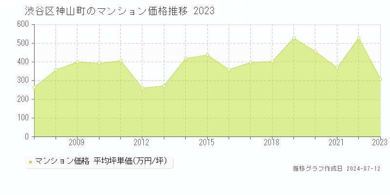 渋谷区神山町のマンション取引事例推移グラフ 