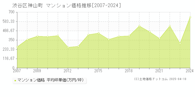 渋谷区神山町のマンション価格推移グラフ 