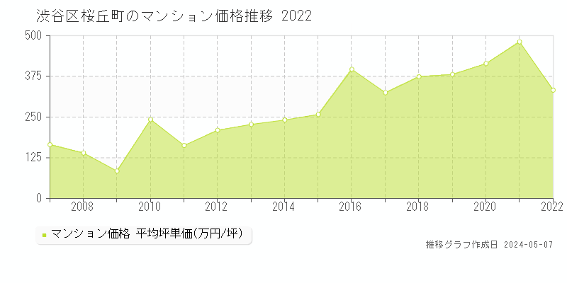 渋谷区桜丘町のマンション価格推移グラフ 
