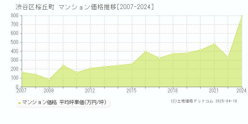 渋谷区桜丘町のマンション価格推移グラフ 