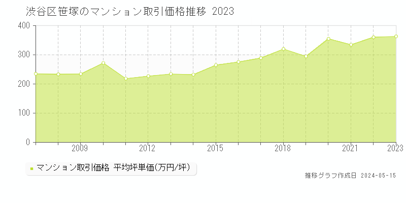渋谷区笹塚のマンション取引事例推移グラフ 