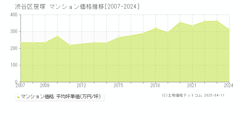 渋谷区笹塚のマンション価格推移グラフ 